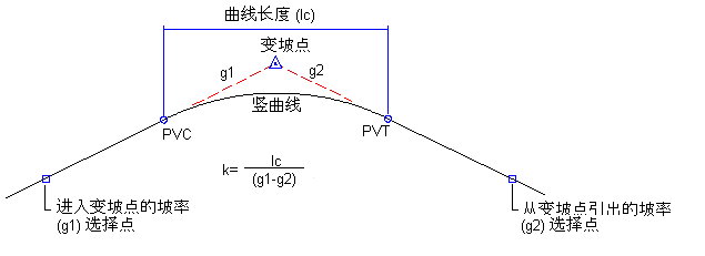 关于竖曲线设计