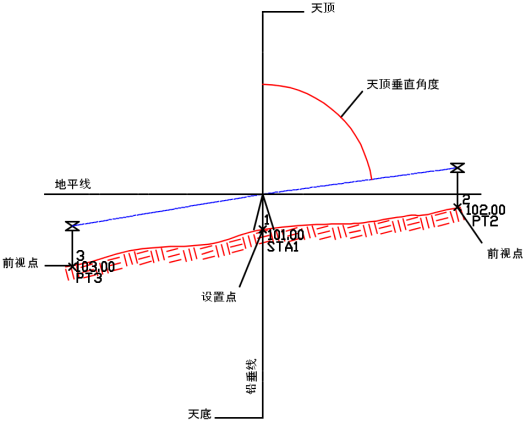 相对于天顶的是天底.