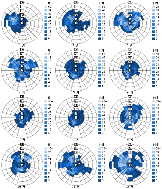 月风向图 这些风向图显示一年中各月份的频率分布.