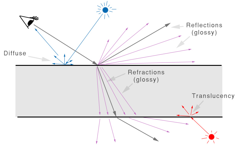 The <i>mia_material</i> shading model