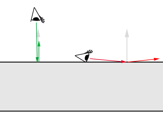 0 degree (green) and 90 degree (red) view angles