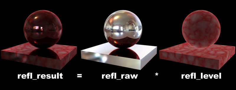 The different outputs and their relationship