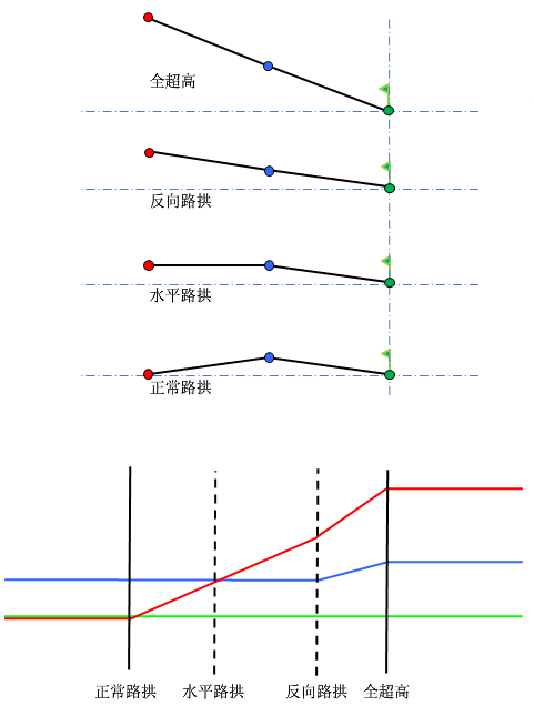 下图描述了无中间带的双向横坡道路的曲线内部轴方法.