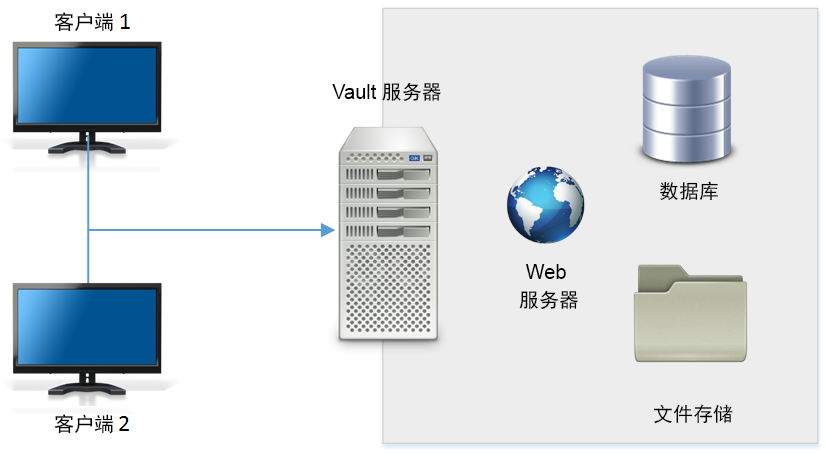 数据库服务器可跟踪数据之间的各种关系.