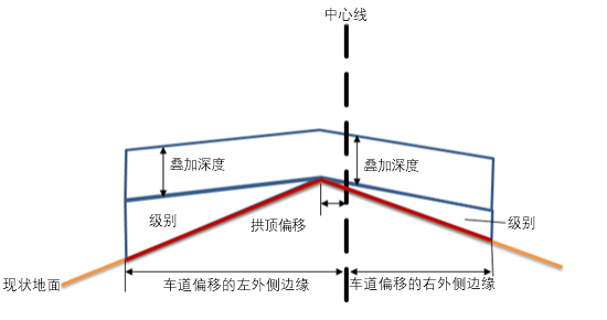 路拱偏移