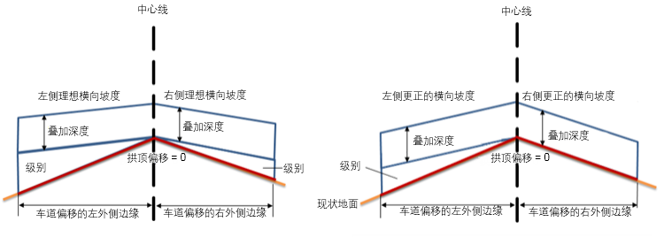 支持和学习 autocad civil 3d 注 由于原地面横向坡度与理想横向坡度