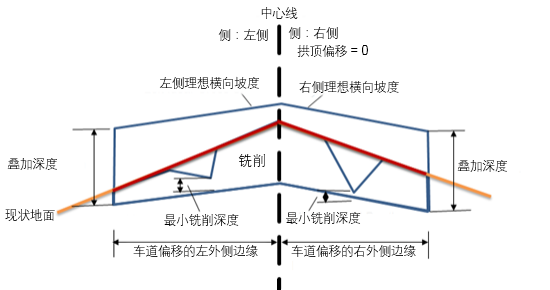 加铺铣刨路拱 | autocad civil 3d 2019 | autodesk