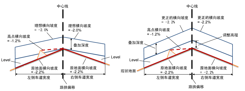 加铺展平路拱