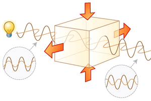 Birefringence