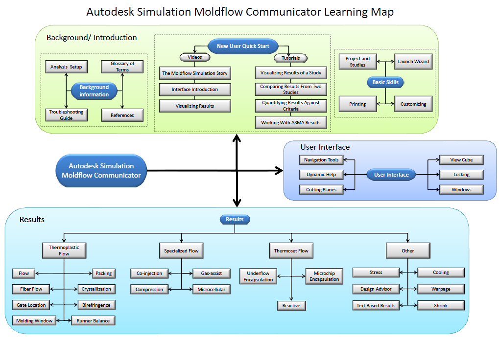 ASMC learning map