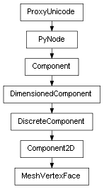 Inheritance diagram of MeshVertexFace