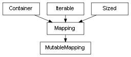 Inheritance diagram of MutableMapping