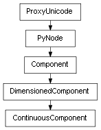 Inheritance diagram of ContinuousComponent
