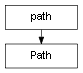 Inheritance diagram of Path