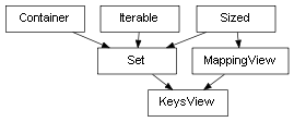 Inheritance diagram of KeysView
