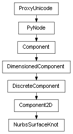 Inheritance diagram of NurbsSurfaceKnot