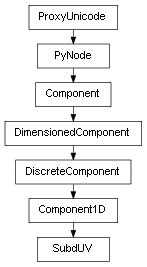 Inheritance diagram of SubdUV