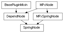 Inheritance diagram of SpringNode