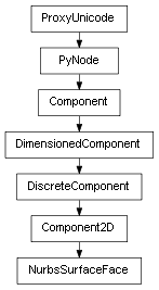 Inheritance diagram of NurbsSurfaceFace