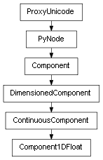 Inheritance diagram of Component1DFloat