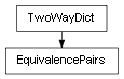 Inheritance diagram of EquivalencePairs