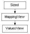 Inheritance diagram of ValuesView