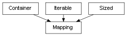 Inheritance diagram of Mapping