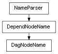Inheritance diagram of DagNodeName