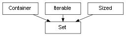 Inheritance diagram of Set