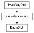 Inheritance diagram of EnumDict