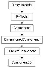 Inheritance diagram of Component2D