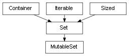 Inheritance diagram of MutableSet