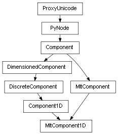 Inheritance diagram of MItComponent1D