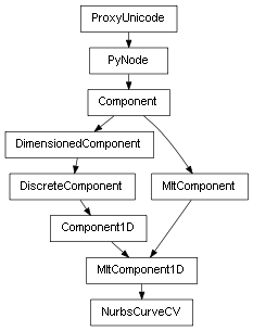 Inheritance diagram of NurbsCurveCV