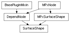 Inheritance diagram of SurfaceShape