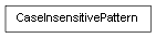 Inheritance diagram of CaseInsensitivePattern