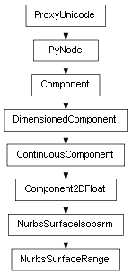 Inheritance diagram of NurbsSurfaceRange