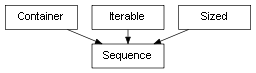 Inheritance diagram of Sequence