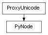 Inheritance diagram of PyNode