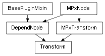 Inheritance diagram of Transform
