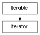 Inheritance diagram of Iterator