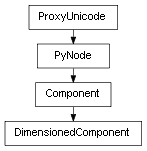 Inheritance diagram of DimensionedComponent