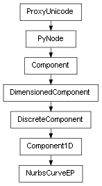 Inheritance diagram of NurbsCurveEP