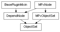 Inheritance diagram of ObjectSet
