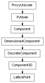 Inheritance diagram of LatticePoint
