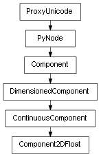 Inheritance diagram of Component2DFloat