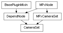 Inheritance diagram of CameraSet