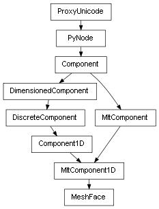 Inheritance diagram of MeshFace