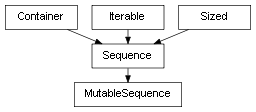 Inheritance diagram of MutableSequence