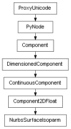 Inheritance diagram of NurbsSurfaceIsoparm
